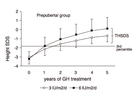Effect of Growth Hormone Treatment on Adult Height of Children with  Idiopathic Short Stature